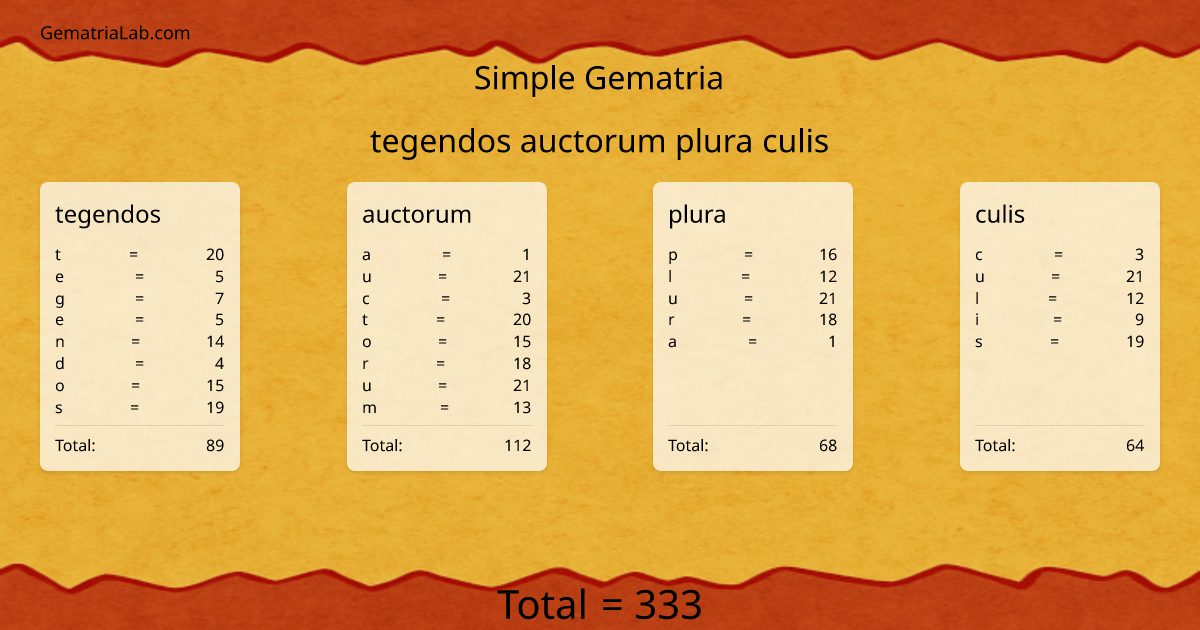 tegendos auctorum plura culis in simple Gematria